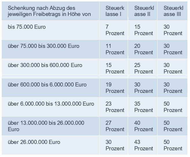 Tabelle: Übersicht der Steuersätze bei Schenkungen nach Abzügen des jeweiligen Freibetrags nach Steuerklasses